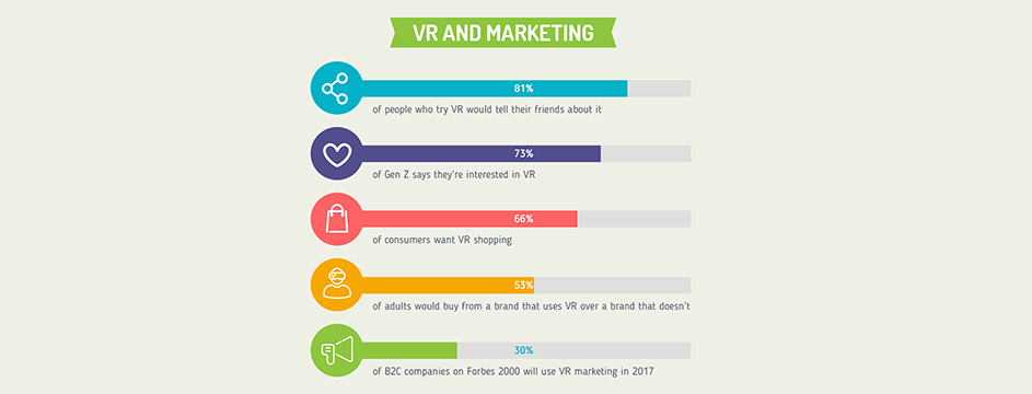 Come la VR influenza il marketing